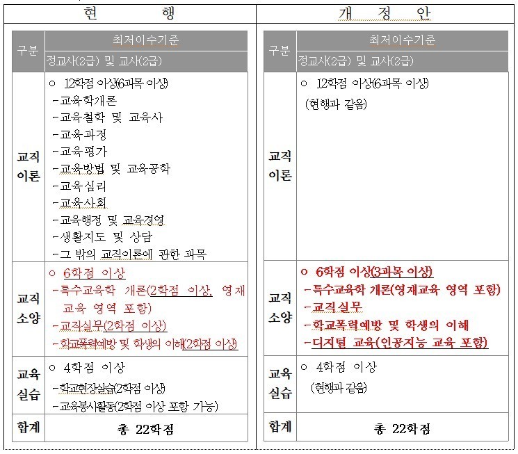 ▲교육부가 행정예고한 「유치원 및 초등·중등·특수학교 등의 교사자격 취득을 위한 세부기준」 별표2. 교직소양 과목 중 디지털 교육이 포함되면서 특수교육학 개론은 필수에서 선택으로 바뀌었다. ⓒ 교육부 「유치원 및 초등·중등·특수학교 등의 교사자격 취득을 위한 세부기준」 행정예고