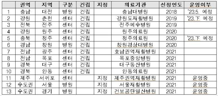 권역, 지역, 구분, 건립, 지정, 의료기관, 선정연도, 운영여부 표 ▲권역별 공공어린이재활병원 지정 및 건립 추진 현황 ⓒ 보건복지부
