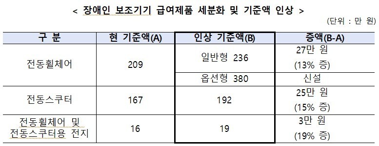 ▲전동휠체어 급여 기준액이 27만원 인상되고, 옵션형 전동휠체어 품목이 신설되었다./구분, 현기준액, 인상기준액, 증액 ⓒ 보건복지부 보도자료 갈무리