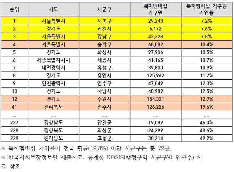 ▲시군구별 복지멤버십 가입률 현황. 자료=최혜영 의원실