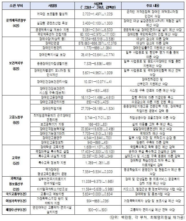 ▲장애예산 부처 및 세부사업별 삭감 현황 ⓒ 최혜영 의원실 예산의 질적 개선 중요…예산심사에서 살필 예정