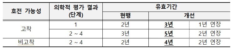 ▲근로능력 없음’ 유효기간 개선 주요 내용 ⓒ 보건복지부