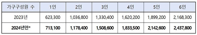 ▲2024년 긴급복지 생계지원 금액 인상안(가구구성원이 7인 이상인 경우 1인 증가 시마다 28만 6900원 추가 지급) ⓒ 보건복지부