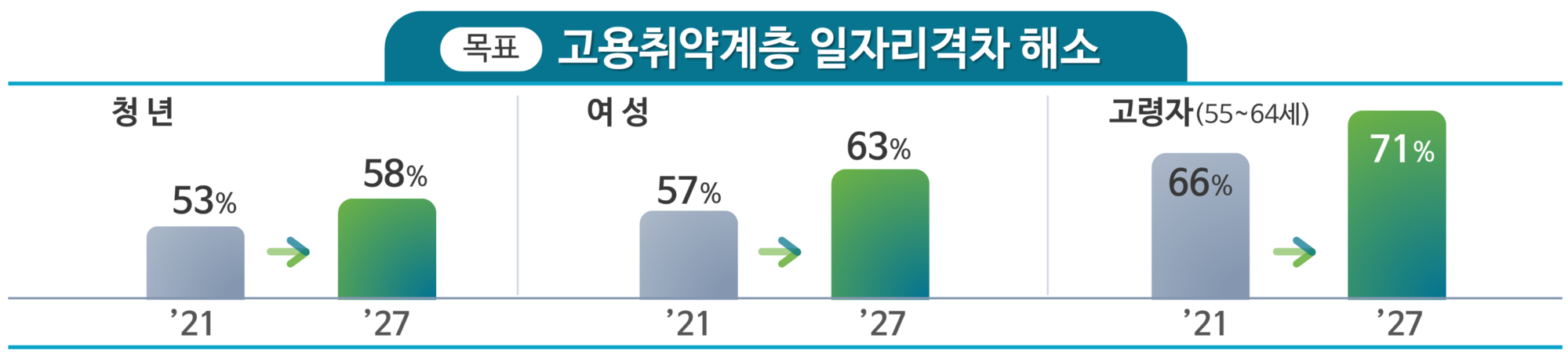 고용취약계층 일자리 격차 해소 목표 도표, 청년 27년까지 53% 에서 58%로 여성 57%에서 63%, 고령자 66%에서 71% @고용노동부