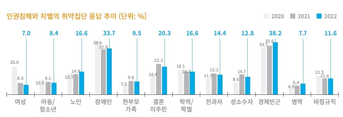 ▲지난해에도 인권침해와 차별 취약집단으로의 인식은 장애인 33.7%로 지난 3년간 응답추이와 비슷했고 경제빈곤계층에 이어 두 번째다. / 인권침해와 차별의 취약집단 응답추이(단위:%),여성,아동/청소년,노인,장애인,한부모가족,결혼이주민,학력/학벌,전과자,성소수자,경제빈곤,병력,비정규직ⓒ 국가인권위원회_2022년도 국가인권위원회 연간보고서