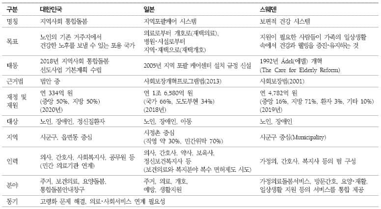 ▲대한민국･일본･스웨덴의 커뮤니티 케어 정책 개요(구분)명칭, 목표, 태동,근거법,재정및재원,대상,지원,인력,분야,동기 ⓒ 보건사회연구 최신호(제43권 제1호)_보건사회연구원 발간