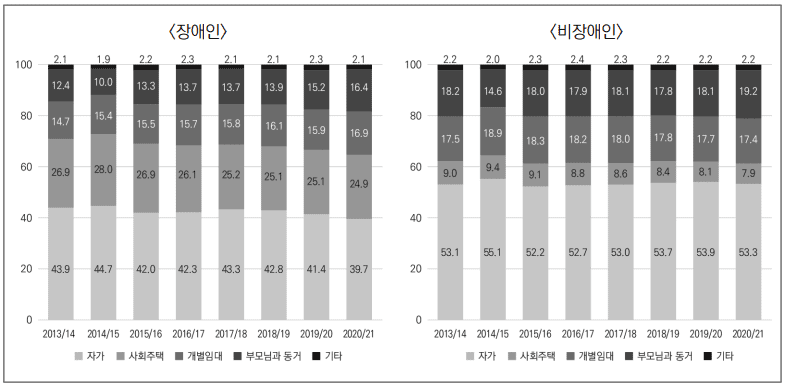 장애인 탈시설, 관건은 ‘주택’… 영국은 어떻게?▲영국 장애인 비장애인의 주거소유 형태./자료=보사연 국제사회보장리뷰 보고서 캡처