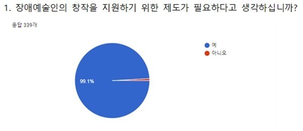 ‘장애예술인 창작지원금제도 시행을 위한 설문조사’. ⓒ(사)한국장애예술인협회