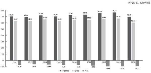 장애인과 비장애인의 일반검진 수검. ⓒ한국보건사회연구원   출처 : 에이블뉴스(https://www.ablenews.co.kr)