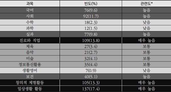 전체 발달장애인 평생교육 과정 내용의 기본교육과정 각 과목 반영 정도 및 관련도. ⓒ국립특수교육원   