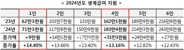 2024년도 생계급여 지원 기준표. ⓒ보건복지부  