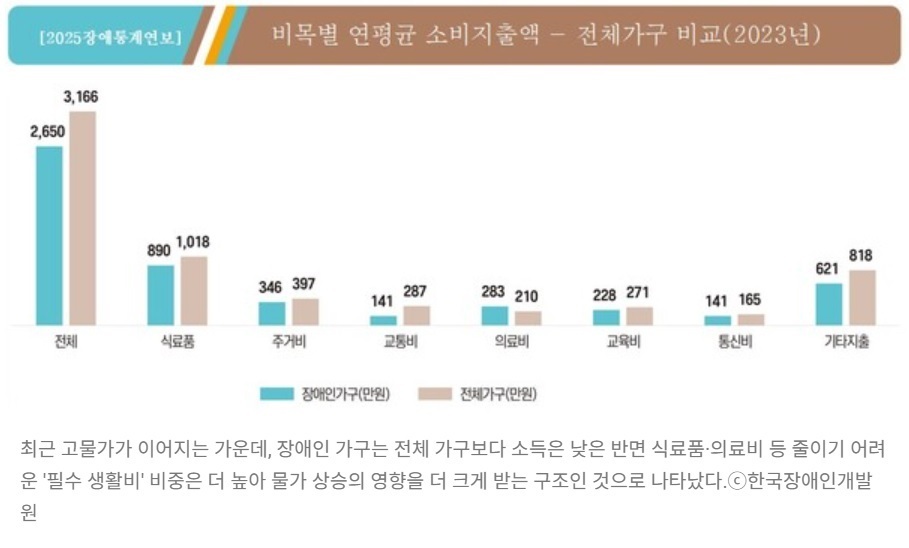 최근 고물가가 이어지는 가운데, 장애인 가구는 전체 가구보다 소득은 낮은 반면 식료품·의료비 등 줄이기 어려운 '필수 생활비' 비중은 더 높아 물가 상승의 영향을 더 크게 받는 구조인 것으로 나타났다.ⓒ한국장애인개발원  출처 : 에이블뉴스(https://www.ablenews.co.kr) / [2025 장애통계연보] 비목별 연평균 소비지출액 - 전체가구 비교(2023년) 장애인가구(만원) 전체가구(만원) / 전체 2,650 3,166 / 식료품 890 1,018 / 주거비 346 397 / 교통비 141 287 / 의료비 283 210 / 교육비 228 271 / 통신비 141 165 / 기타지출 621 818