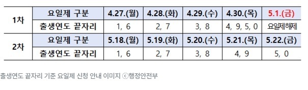 출생연도 끝자리 기준 요일제 신청 안내 이미지 ⓒ행정안전부  출처 : 소셜포커스(socialfocus)(https://www.socialfocus.co.kr) / 1차 요일제 구분 / 출생연도 끝자리 4.27.(월) 1, 6 / 4. 28.(화) 2, 7 / 4. 29.(수) 3, 8 / 4. 30.(목) 4, 9, 5, 0 / 5.1.(금) 요일제 해제  /  2차 요일제 구분 / 출생연도 끝자리 5.18.(월) 1, 6 / 5.19.(화) 2, 7 / 5.20.(수) 3, 8 / 5.21.(목) 4, 9 / 5. 22.(금) 5, 0