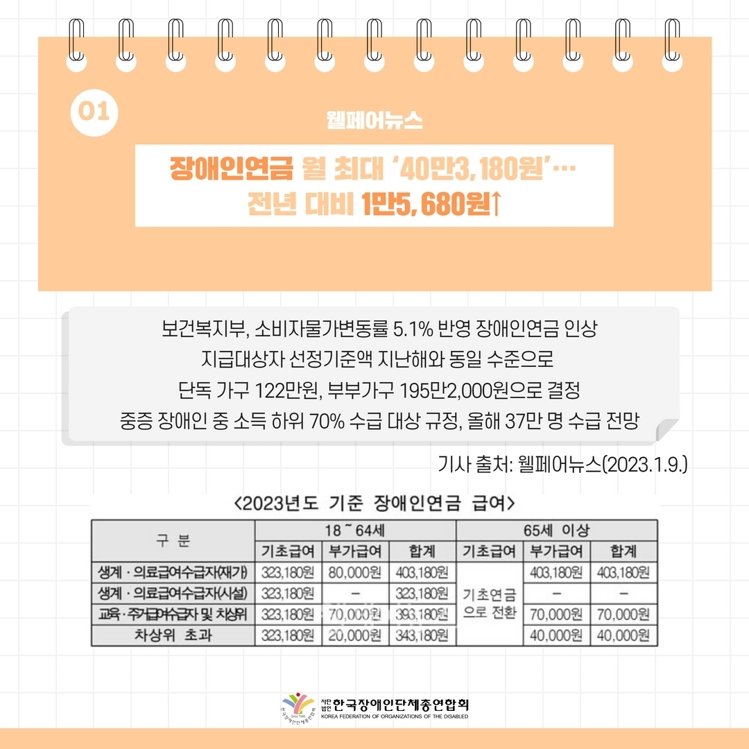 주간핫이슈 1월 둘째주 장애인연금 월 최대 ‘40만3,180원’… 전년 대비 1만5,680원↑ 기사 출처: 웰페어뉴스(2023.1.9.) @한국장애인단체총연합회