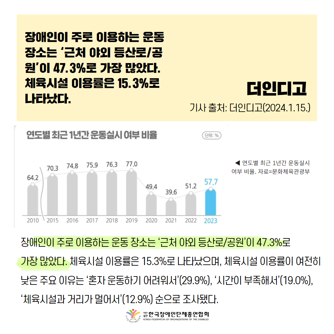 장애인 생활체육 참여율 역대 최대?… 10명 중 6명 미참여 주목! 기사 출처: 더인디고(2024.1.15.)