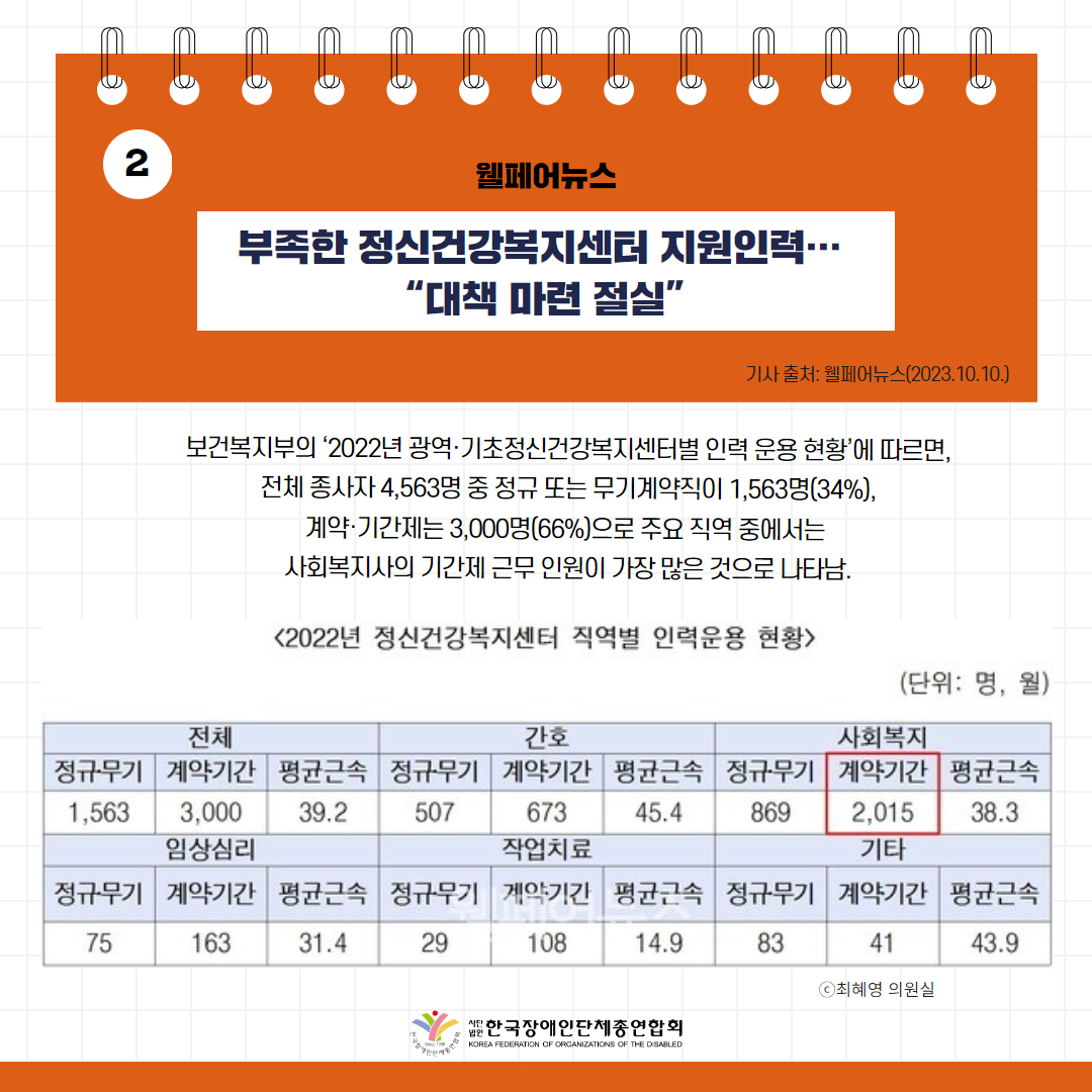 부족한 정신건강복지센터 지원인력… “대책 마련 절실” 기사 출처: 웰페어뉴스(2023.10.10.)