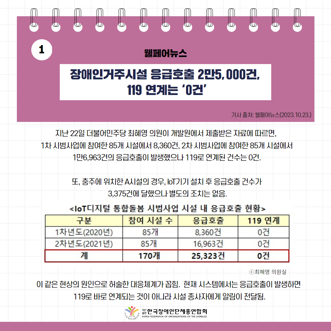 장애인거주시설 응급호출 2만5,000건, 119 연계는 ‘0건’ 기사 출처: 웰페어뉴스(2023.10.23.)