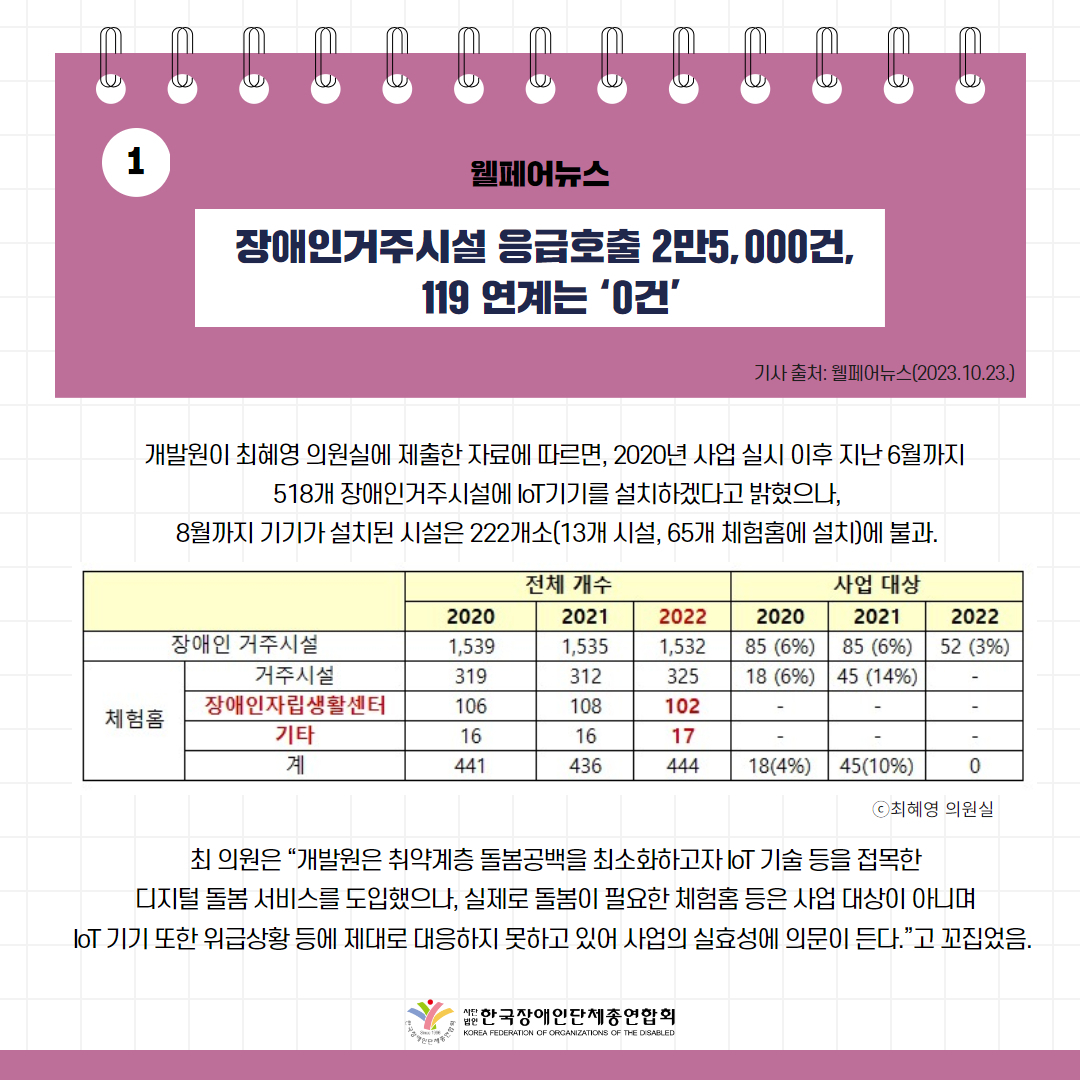 장애인거주시설 응급호출 2만5,000건, 119 연계는 ‘0건’ 기사 출처: 웰페어뉴스(2023.10.23.)
