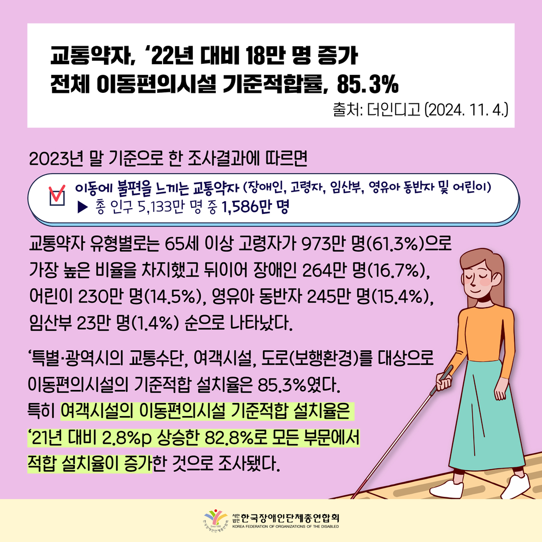 출처: 더인디고 (2024. 11. 4.) 교통약자, ‘22년 대비 18만 명 증가 전체 이동편의시설 기준적합률,이동에 불편을 느끼는 교통약자85.3%, 2023년 말 기준으로 한 조사결과에 따르면 (장애인, 고령자, 임산부, 영유아 동반자 및 어린이)▶ 총 인구 5,133만 명 중 1,586만 명  교통약자 유형별로는 65세 이상 고령자가 973만 명(61.3%)으로  가장 높은 비율을 차지했고 뒤이어 장애인 264만 명(16.7%),  어린이 230만 명(14.5%), 영유아 동반자 245만 명(15.4%),  임산부 23만 명(1.4%) 순으로 나타났다.‘특별·광역시의 교통수단, 여객시설, 도로(보행환경)를 대상으로  이동편의시설의 기준적합 설치율은 85.3%였다. 특히 여객시설의 이동편의시설 기준적합 설치율은  ‘21년 대비 2.8%p 상승한 82.8%로 모든 부문에서 적합 설치율이 증가한 것으로 조사됐다.