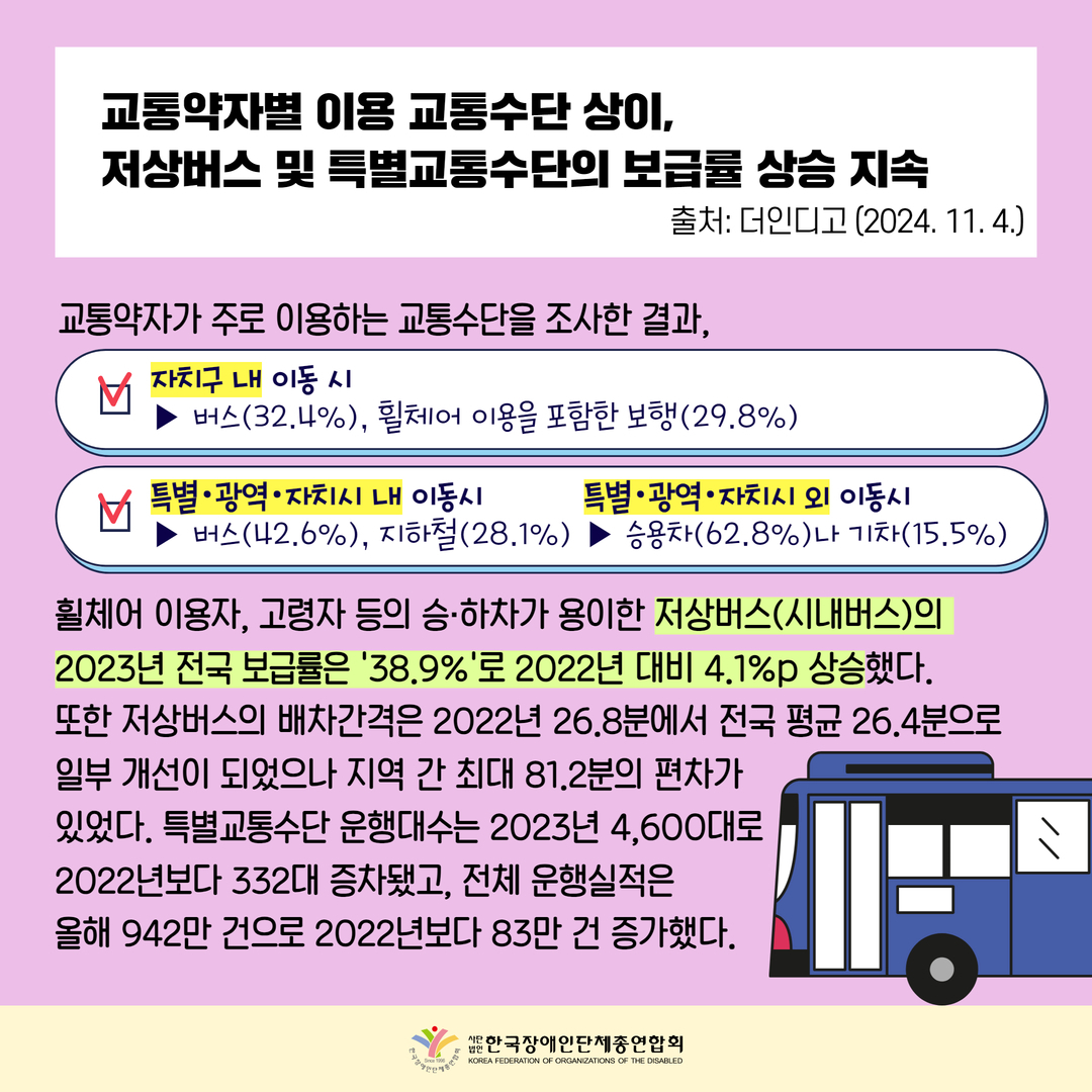 교통약자별 이용 교통수단 상이, 저상버스 및 특별교통수단의 보급률 상승 지속, 교통약자가 주로 이용하는 교통수단을 조사한 결과, 자치구 내 이동 시  ▶ 버스(32.4%), 휠체어 이용을 포함한 보행(29.8%)특별･광역･자치시 내 이동시 ▶ 버스(42.6%), 지하철(28.1%), 특별･광역･자치시 외 이동시 ▶ 승용차(62.8%)나 기차(15.5%), 휠체어 이용자, 고령자 등의 승·하차가 용이한 저상버스(시내버스)의  2023년 전국 보급률은 '38.9%'로 2022년 대비 4.1%p 상승했다.  또한 저상버스의 배차간격은 2022년 26.8분에서 전국 평균 26.4분으로  일부 개선이 되었으나 지역 간 최대 81.2분의 편차가  있었다. 특별교통수단 운행대수는 2023년 4,600대로  2022년보다 332대 증차됐고, 전체 운행실적은 올해 942만 건으로 2022년보다 83만 건 증가했다.