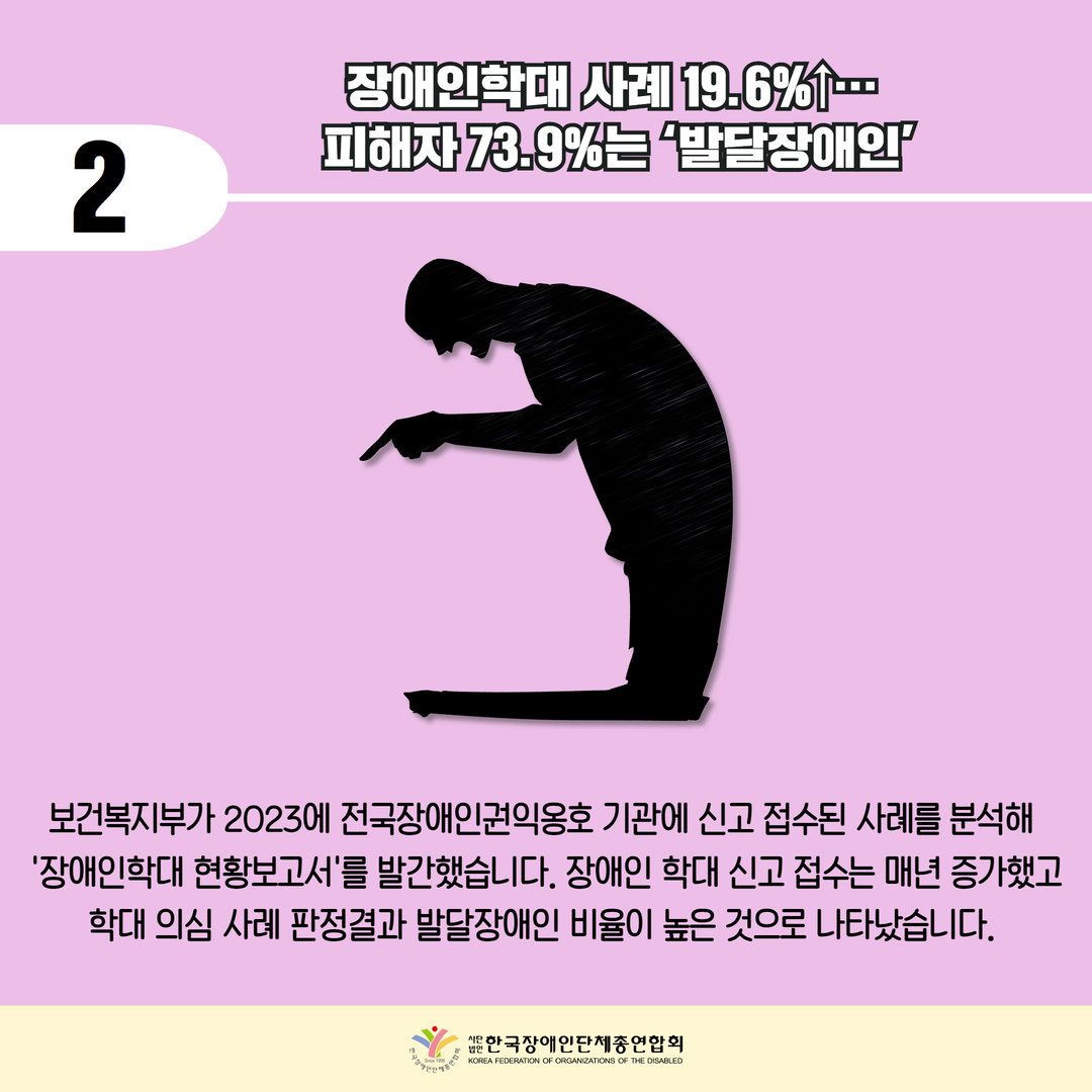 장애인학대 사례 19.6%↑…  피해자 73.9%는 ‘발달장애인', 보건복지부가 2023에 전국장애인권익옹호 기관에 신고 접수된 사례를 분석해  '장애인학대 현황보고서'를 발간했습니다. 장애인 학대 신고 접수는 매년 증가했고 학대 의심 사례 판정결과 발달장애인 비율이 높은 것으로 나타났습니다. 
