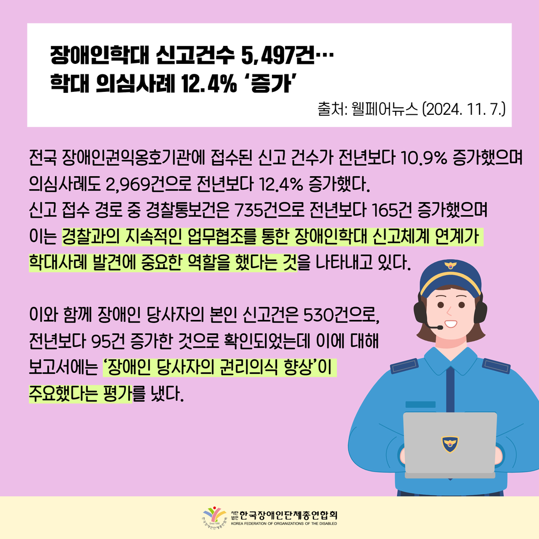 장애인학대 신고건수 5,497건…  학대 의심사례 12.4% ‘증가’, 전국 장애인권익옹호기관에 접수된 신고 건수가 전년보다 10.9% 증가했으며  의심사례도 2,969건으로 전년보다 12.4% 증가했다. 신고 접수 경로 중 경찰통보건은 735건으로 전년보다 165건 증가했으며 이는 경찰과의 지속적인 업무협조를 통한 장애인학대 신고체계 연계가  학대사례 발견에 중요한 역할을 했다는 것을 나타내고 있다.  이와 함께 장애인 당사자의 본인 신고건은 530건으로,  전년보다 95건 증가한 것으로 확인되었는데 이에 대해  보고서에는 ‘장애인 당사자의 권리의식 향상’이  주요했다는 평가를 냈다.