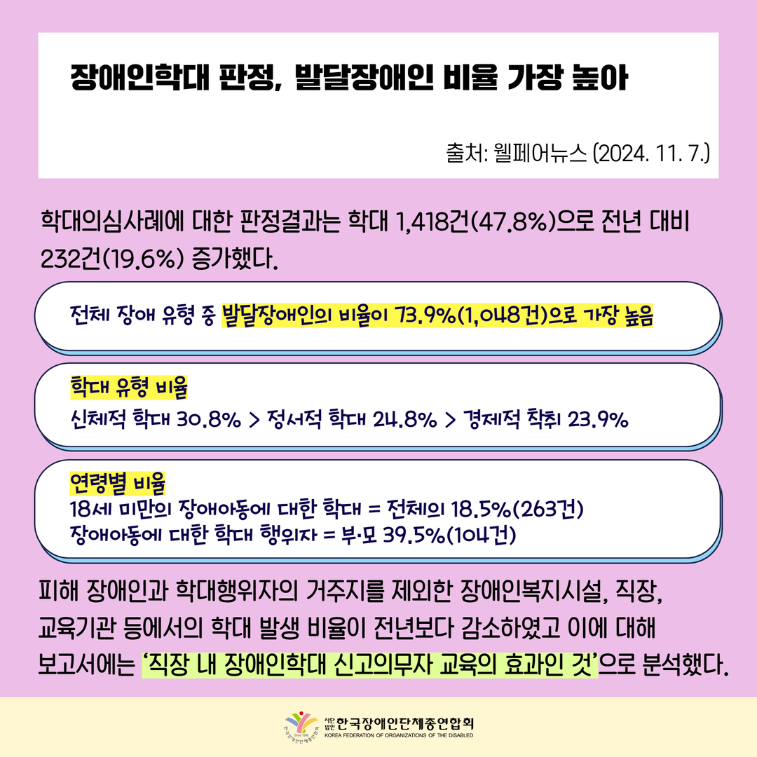 장애인학대 판정, 발달장애인 비율 가장 높아, 학대의심사례에 대한 판정결과는 학대 1,418건(47.8%)으로 전년 대비  232건(19.6%) 증가했다. 전체 장애 유형 중 발달장애인의 비율이 73.9%(1,048건)으로 가장 높음, 학대 유형 비율은 신체적 학대 30.8% > 정서적 학대 24.8% > 경제적 착취 23.9%,연령별 비율 18세 미만의 장애아동에 대한 학대 = 전체의 18.5%(263건) 장애아동에 대한 학대 행위자 = 부·모 39.5%(104건) 피해 장애인과 학대행위자의 거주지를 제외한 장애인복지시설, 직장,  교육기관 등에서의 학대 발생 비율이 전년보다 감소하였고 이에 대해  보고서에는 ‘직장 내 장애인학대 신고의무자 교육의 효과인 것’으로 분석했다.