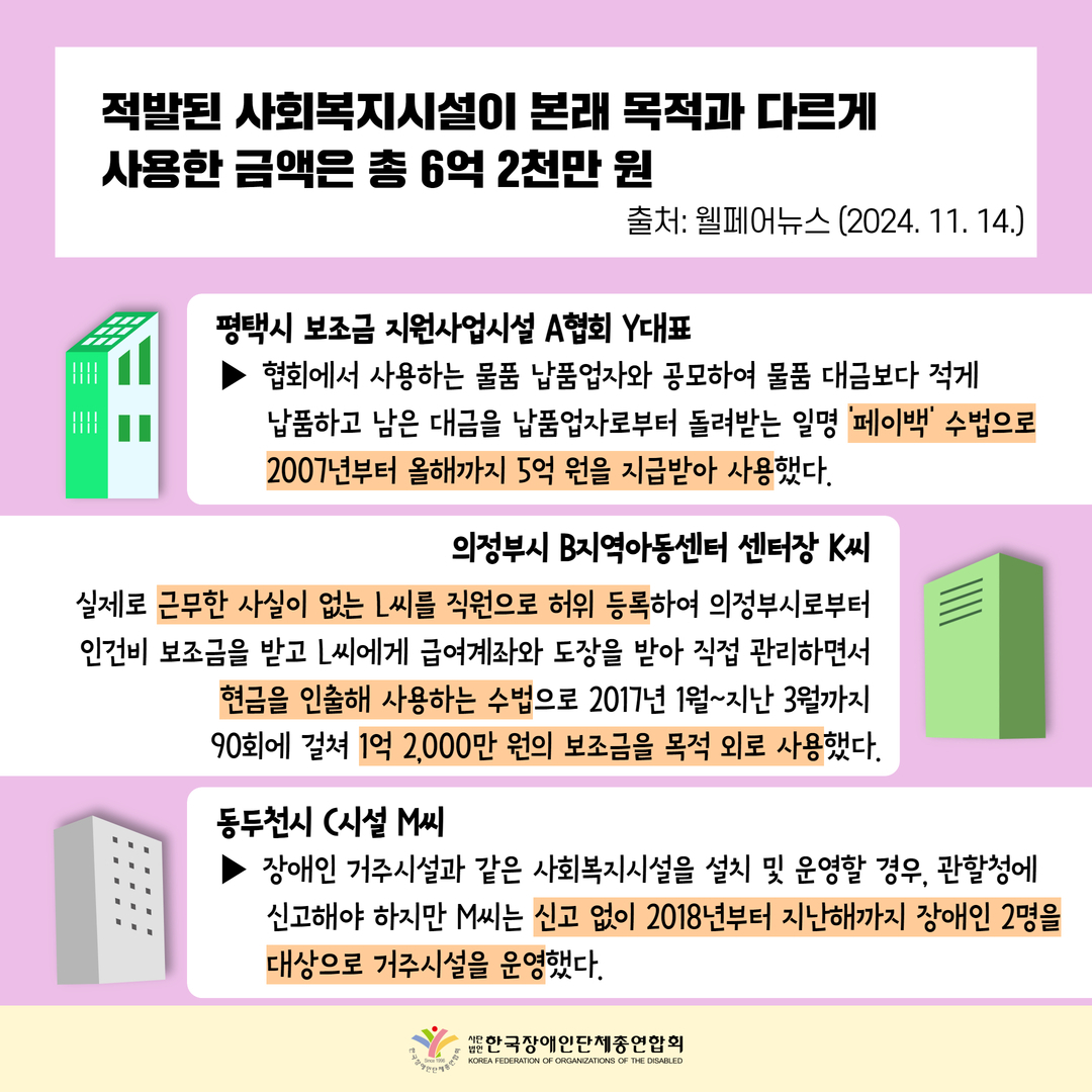 적발된 사회복지시설이 본래 목적과 다르게  사용한 금액은 총 6억 2천만 원/  평택시 보조금 지원사업시설 A협회 Y대표- 협회에서 사용하는 물품 납품업자와 공모하여 물품 대금보다 적게       납품하고 남은 대금을 납품업자로부터 돌려받는 일명 '페이백' 수법으로       2007년부터 올해까지 5억 원을 지급받아 사용했다./의정부시 B지역아동센터 센터장 K씨- 실제로 근무한 사실이 없는 L씨를 직원으로 허위 등록하여 의정부시로부터  인건비 보조금을 받고 L씨에게 급여계좌와 도장을 받아 직접 관리하면서  현금을 인출해 사용하는 수법으로 2017년 1월~지난 3월까지  90회에 걸쳐 1억 2,000만 원의 보조금을 목적 외로 사용했다./ 동두천시 C시설 M씨- ▶ 장애인 거주시설과 같은 사회복지시설을 설치 및 운영할 경우, 관할청에       신고해야 하지만 M씨는 신고 없이 2018년부터 지난해까지 장애인 2명을  대상으로 거주시설을 운영했다.