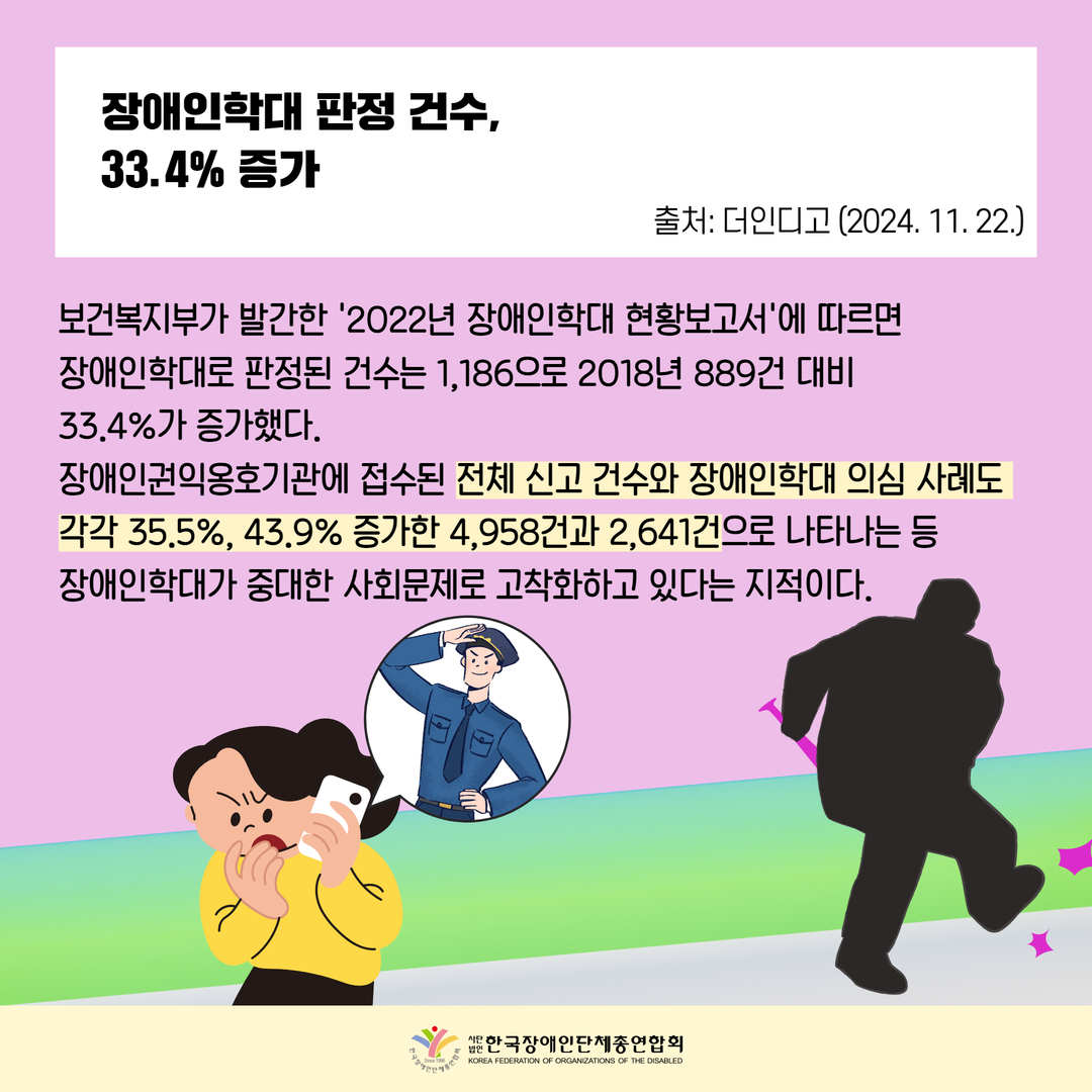 장애인학대 판정 건수, 33.4% 증가, 보건복지부가 발간한 '2022년 장애인학대 현황보고서'에 따르면  장애인학대로 판정된 건수는 1,186으로 2018년 889건 대비  33.4%가 증가했다. 장애인권익옹호기관에 접수된 전체 신고 건수와 장애인학대 의심 사례도  각각 35.5%, 43.9% 증가한 4,958건과 2,641건으로 나타나는 등  장애인학대가 중대한 사회문제로 고착화하고 있다는 지적이다.