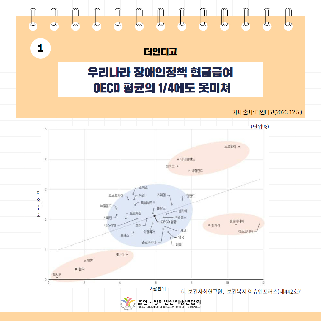 우리나라 장애인정책 현금급여 OECD 평균의 1/4에도 못미쳐 기사 출처: 더인디고(2023.12.5.)