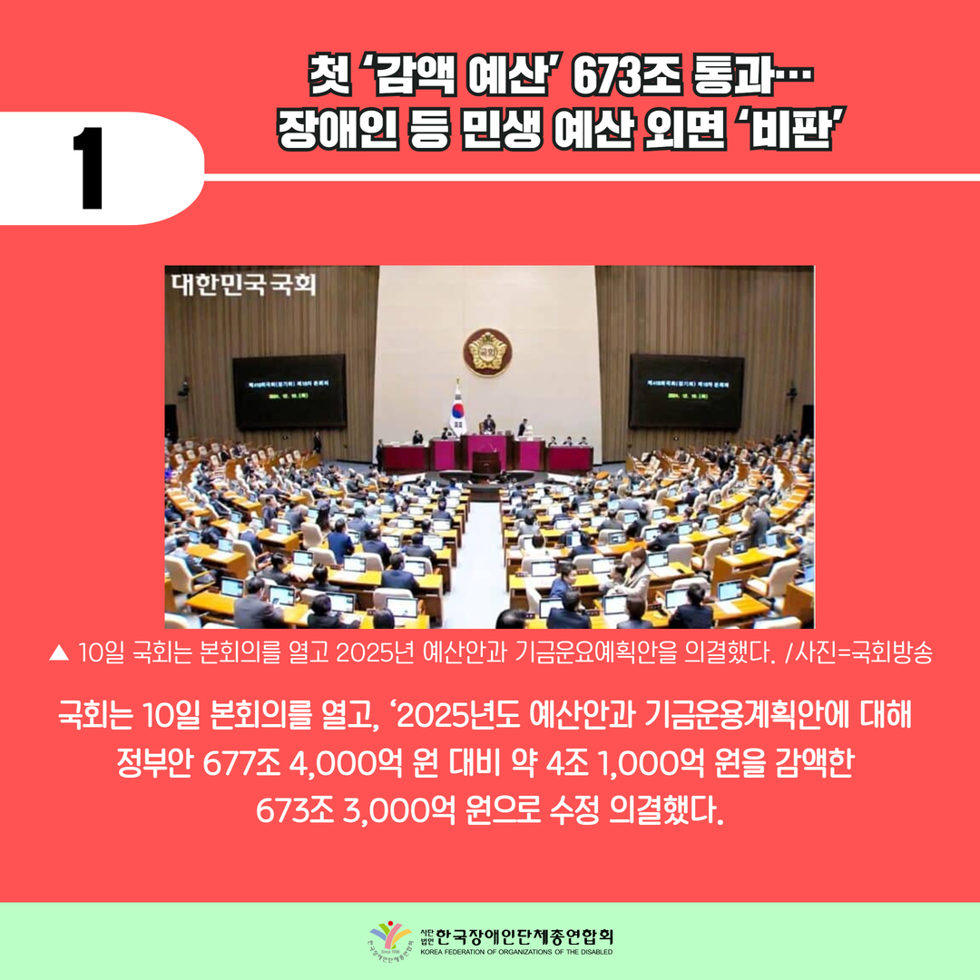 기사1) 첫 ‘감액 예산’ 673조 통과… 장애인 등 민생 예산 외면 ‘비판’ / 국회는 10일 본회의를 열고, ‘2025년도 예산안과 기금운용계획안에 대해  정부안 677조 4,000억 원 대비 약 4조 1,000억 원을 감액한  673조 3,000억 원으로 수정 의결했다. / 이미지: ▲ 10일 국회는 본회의를 열고 2025년 예산안과 기금운요예획안을 의결했다. /사진=국회방송