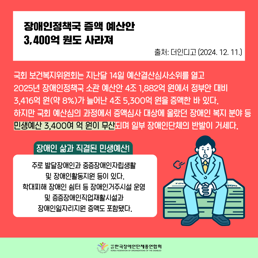 장애인정책국 증액 예산안  3,400억 원도 사라져 / 국회 보건복지위원회는 지난달 14일 예산결산심사소위를 열고  2025년 장애인정책국 소관 예산안 4조 1,882억 원에서 정부안 대비  3,416억 원(약 8%)가 늘어난 4조 5,300억 원을 증액한 바 있다.  하지만 국회 예산심의 과정에서 증액심사 대상에 올랐던 장애인 복지 분야 등  민생예산 3,400여 억 원이 무산되며 일부 장애인단체의 반발이 거세다. / 장애인 삶과 직결된 민생예산!  -  주로 발달장애인과 중증장애인자립생활  및 장애인활동지원 등이 있다. 학대피해 장애인 쉼터 등 장애인거주시설 운영  및 증증장애인직업재활시설과  장애인일자리지원 증액도 포함됐다.