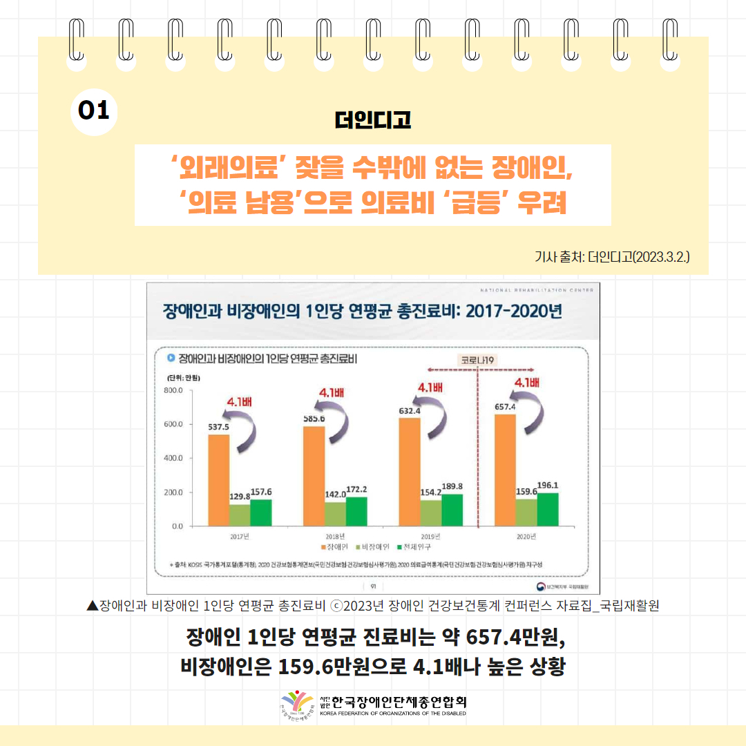 외래의료’ 잦을 수밖에 없는 장애인, ‘의료 남용’으로 의료비 ‘급등’ 우려 기사 출처: 더인디고(2023.3.2.)