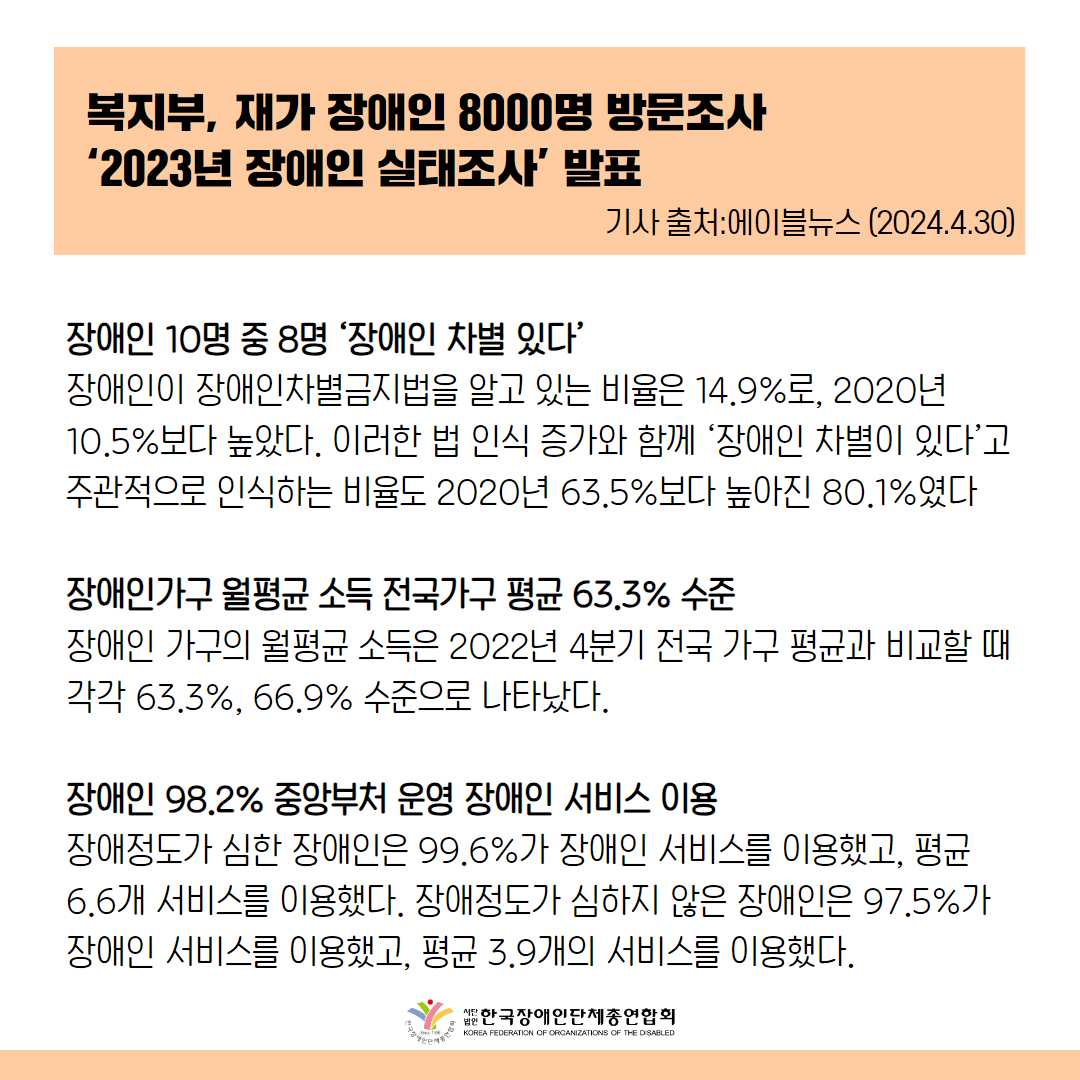 장애인 10명 중 8명 ‘장애인 차별 있다’  장애인이 장애인차별금지법을 알고 있는 비율은 14.9%로, 2020년 10.5%보다 높았다. 이러한 법 인식 증가와 함께 ‘장애인 차별이 있다’고 주관적으로 인식하는 비율도 2020년 63.5%보다 높아진 80.1%였다  장애인가구 월평균 소득 전국가구 평균 63.3% 수준  장애인 가구의 월평균 소득은 2022년 4분기 전국 가구 평균과 비교할 때 각각 63.3%, 66.9% 수준으로 나타났다.  장애인 98.2% 중앙부처 운영 장애인 서비스 이용  장애정도가 심한 장애인은 99.6%가 장애인 서비스를 이용했고, 평균 6.6개 서비스를 이용했다. 장애정도가 심하지 않은 장애인은 97.5%가 장애인 서비스를 이용했고, 평균 3.9개의 서비스를 이용했다