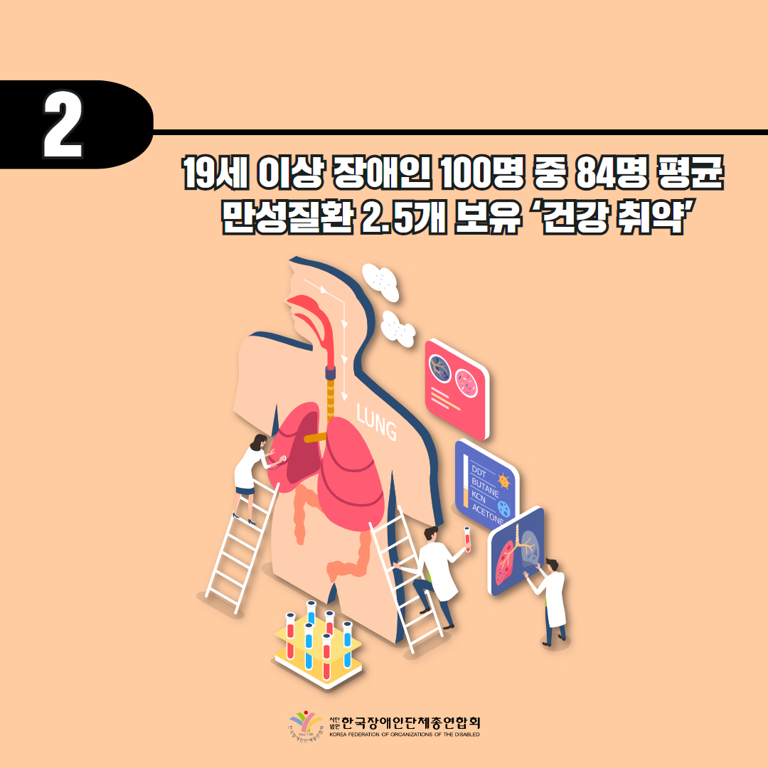 19세 이상 장애인 100명 중 84명 평균 만성질환 2.5개 보유 ‘건강 취약’