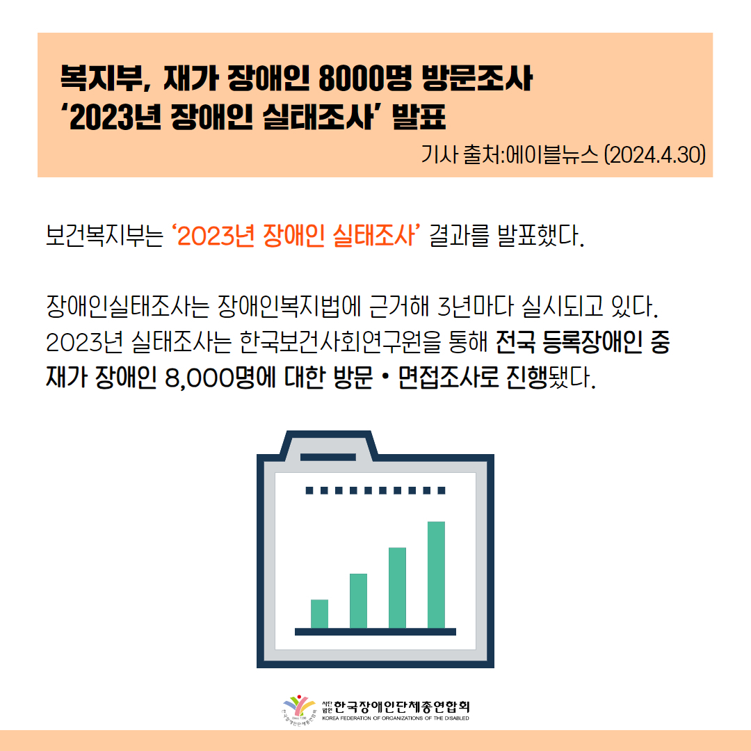 보건복지부는 30일 이 같은 내용이 담긴 ‘2023년 장애인 실태조사’ 결과를 발표했다.  장애인실태조사는 장애인복지법에 근거해 3년마다 실시되고 있다. 2023년 실태조사는 한국보건사회연구원을 통해 전국 등록장애인 중 재가 장애인 8,000명에 대한 방문‧면접조사로 진행됐다.