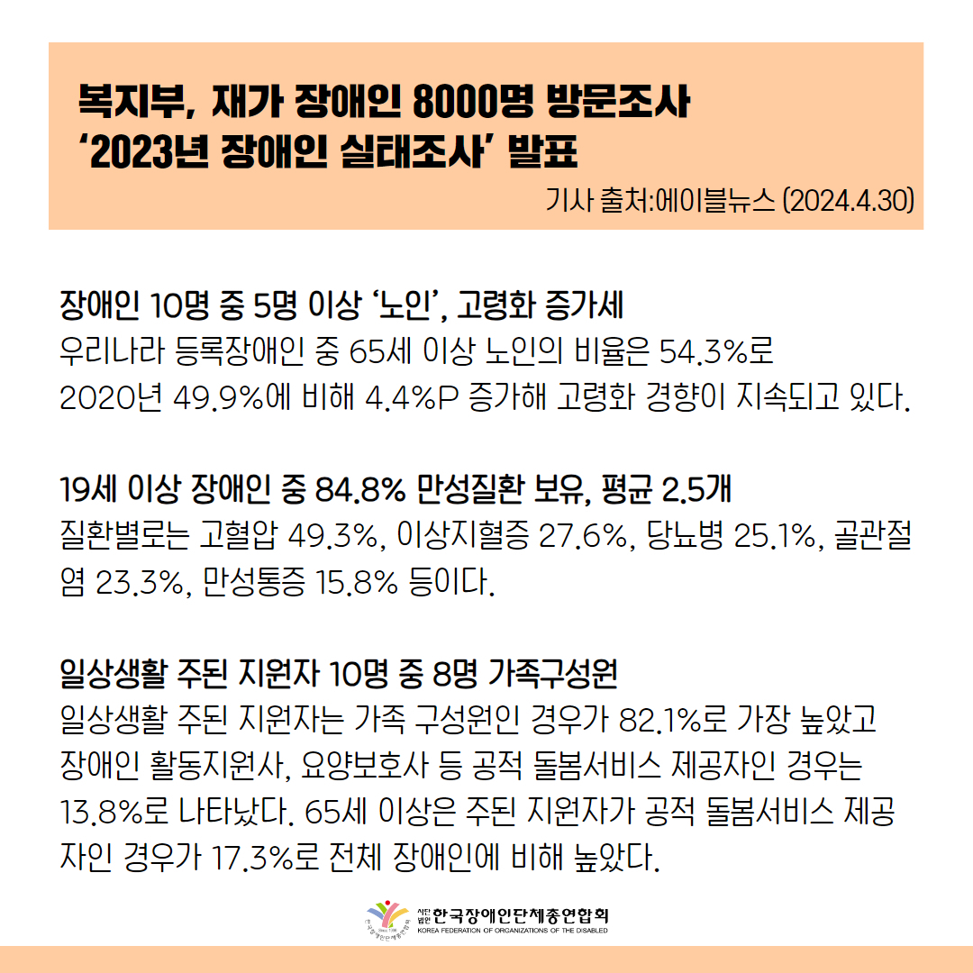 장애인 10명 중 5명 이상 ‘노인’, 고령화 증가세  우리나라 등록장애인 수는 2023년 5월 말 기준 264만 7000명이며, 이중 65세 이상 노인의 비율은 54.3%로 2020년 49.9%에 비해 4.4%p 증가해 고령화 경향이 지속되고 있다.    19세 이상 장애인 중 84.8% 만성질환 보유, 평균 2.5개  19세 이상 장애인 중 만성질환을 가지고 있는 경우는 84.8%이며, 평균 2.5개의 만성질환을 보유하는 것으로 나타났다. 질환별로는 고혈압 49.3%, 이상지혈증 27.6%, 당뇨병 25.1%, 골관절염 23.3%, 만성통증 15.8% 등이다.  일상생활 주된 지원자 10명 중 8명 가족구성원  일상생활 주된 지원자는 가족 구성원인 경우가 82.1%로 가장 높았고 장애인 활동지원사, 요양보호사 등 공적 돌봄서비스 제공자(인 경우는 13.8%로 나타났다. 65세 이상은 주된 지원자가 공적 돌봄서비스 제공자인 경우가 17.3%로 전체 장애인에 비해 높았다.