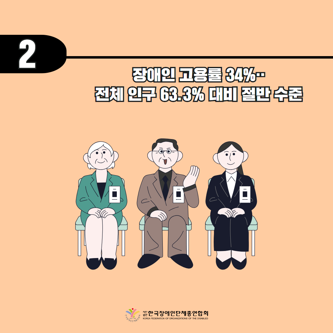 장애인 고용률 34% 전체인구 63.3% 대비 절반 수준