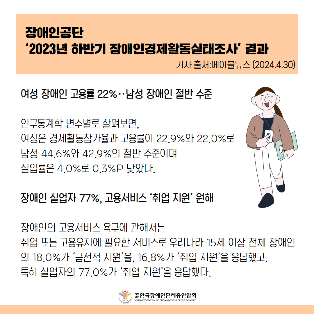 여성 장애인 고용률 22%‥남성 장애인 절반 수준  인구통계학 변수별로 살펴보면, 여성은 경제활동참가율과 고용률이 22.9%와 22.0%로 남성 44.6%와 42.9%의 절반 수준이며 실업률은 4.0%로 0.3%p 낮았다.  장애인 실업자 77%, 고용서비스 ‘취업 지원’ 원해 장애인의 고용서비스 욕구에 관해서는 취업 또는 고용유지에 필요한 서비스로 우리나라 15세 이상 전체 장애인의 18.0%가 ‘금전적 지원’을, 16.8%가 ‘취업 지원’을 응답했고, 특히 실업자의 77.0%가 ‘취업 지원’을 응답했다  