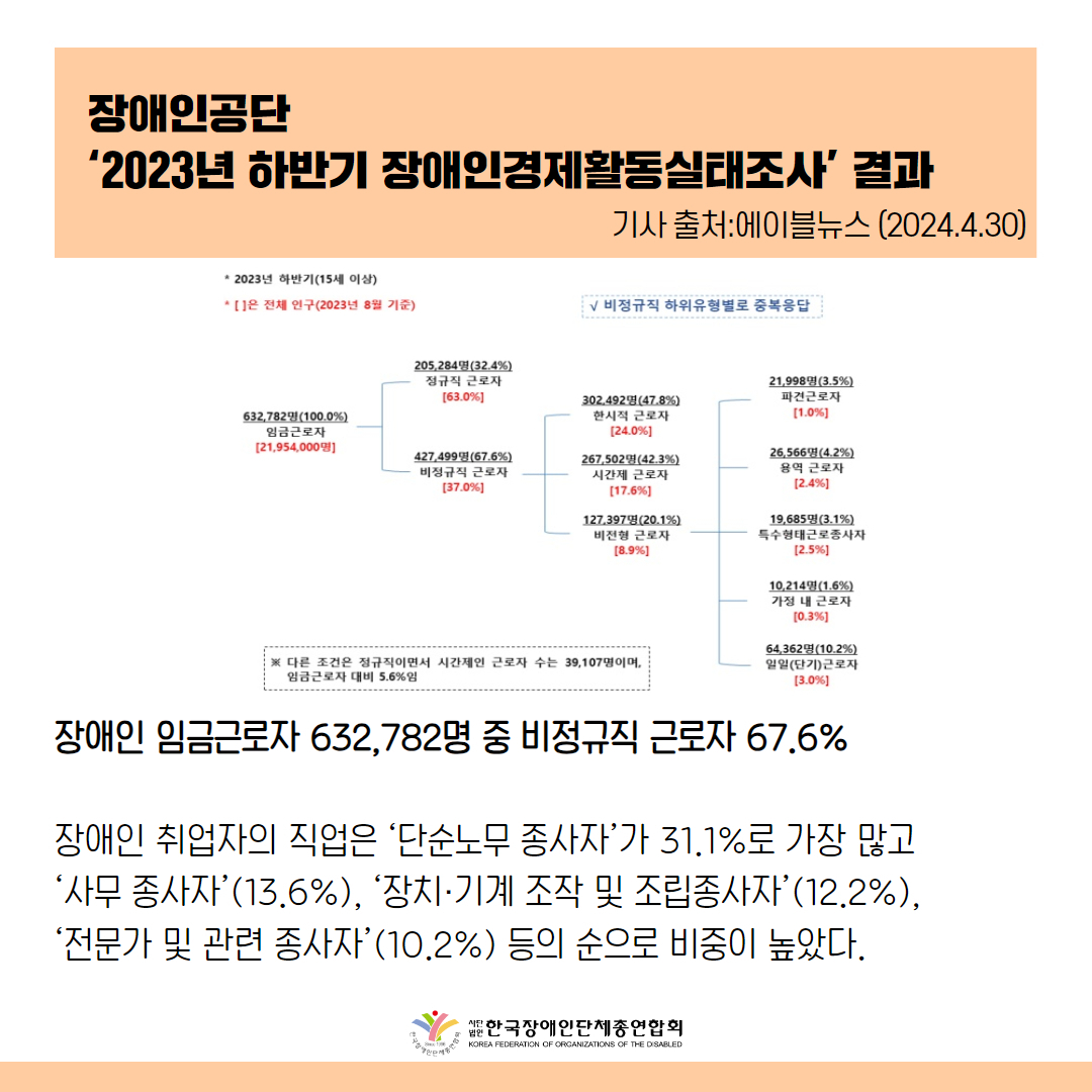 장애인 임금근로자 632,782명 중 비정규직 근로자 67.6%  장애인 취업자의 직업은 ‘단순노무 종사자’가 31.1%로 가장 많고 ‘사무 종사자’(13.6%), ‘장치·기계 조작 및 조립종사자’(12.2%), ‘전문가 및 관련 종사자’(10.2%) 등의 순으로 비중이 높았다.  