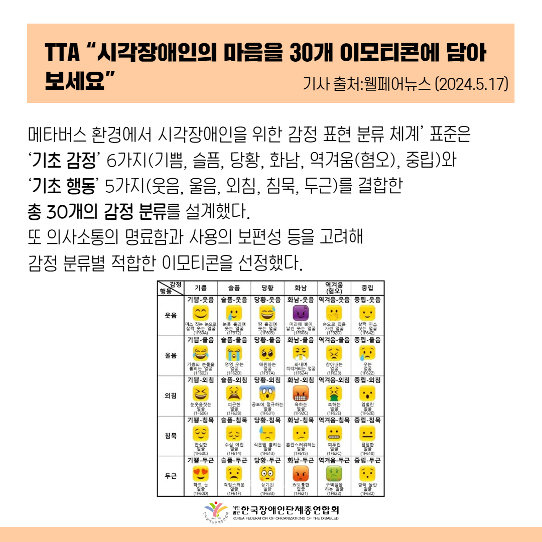 ‘메타버스 환경에서 시각장애인을 위한 감정 표현 분류 체계’ 표준은 ‘기초 감정’ 6가지(기쁨, 슬픔, 당황, 화남, 역겨움(혐오), 중립)와 ‘기초 행동’ 5가지(웃음, 울음, 외침, 침묵, 두근)를 결합한 총 30개의 감정 분류를 설계했다. 또 의사소통의 명료함과 사용의 보편성 등을 고려해 감정 분류별 적합한 이모티콘을 선정했다.