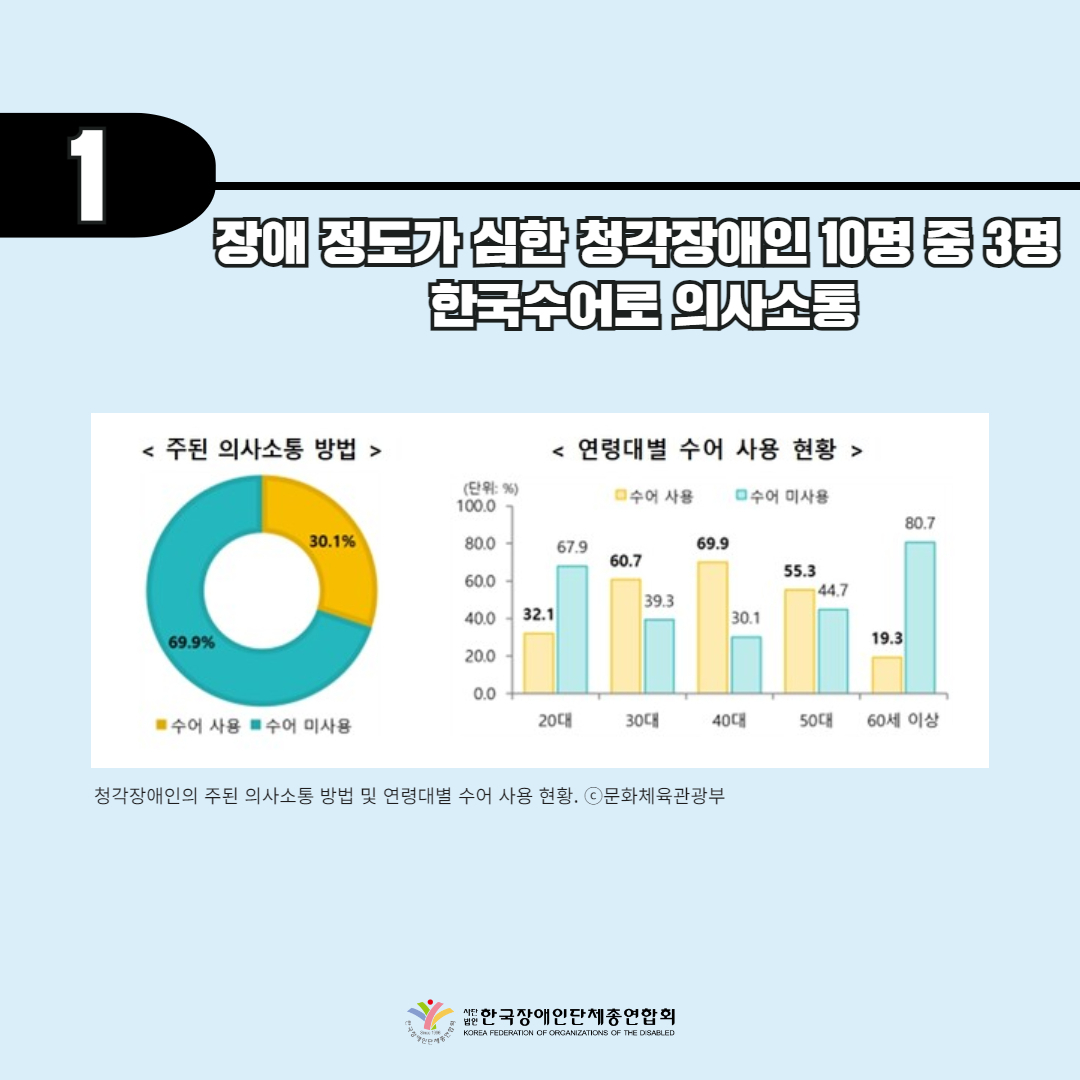 장애 정도가 심한 청각장애인 10명 중 3명 한국수어로 의사소통