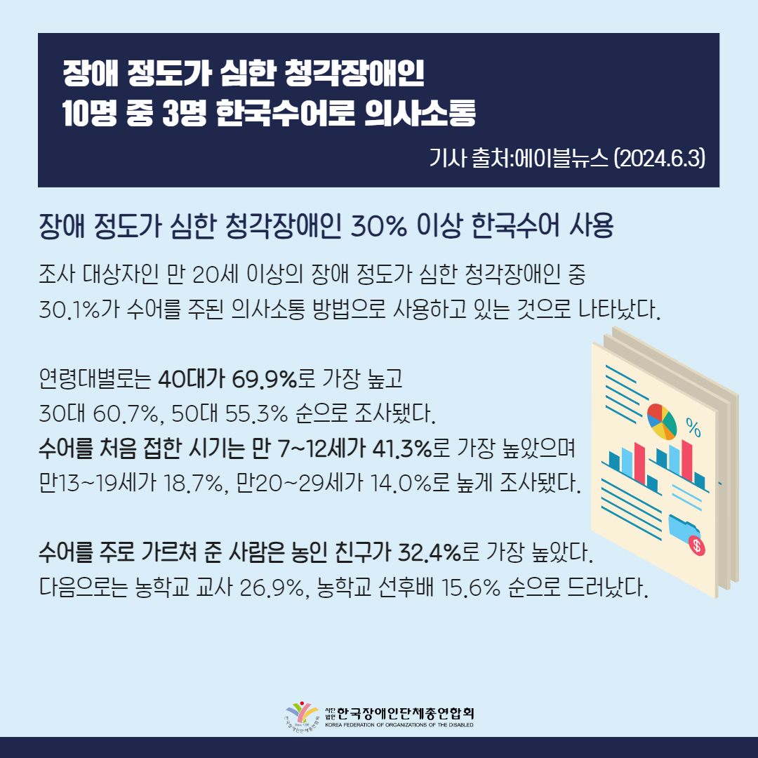  [2024 반도체 설비유지 보수업체(PM) 맞춤형 중증장애 근로자 양성과정]  2024년 장애인 개인예산제 시범사업 참여자 모집 안내 2024년 올해의 장애인상   뒤로멈춤앞으로  이전 기사보기다음 기사보기 에이블뉴스	 장애 정도가 심한 청각장애인 10명 중 3명 한국수어로 의사소통 바로가기 복사하기 본문 글씨 줄이기 본문 글씨 키우기 스크롤 이동 상태바 사회  장애 정도가 심한 청각장애인 10명 중 3명 한국수어로 의사소통 한국수어 ‘농인의 언어’로 인식, ‘의료기관 수어통역’ 가장 필요 문체부 국립국어원, ‘2023년 한국수어 활용 조사’ 결과 발표 기자명백민 기자 입력 2024.06.03 14:03 수정 2024.06.05 10:38  댓글 0 다른 공유 찾기 전자점자 다운로드 바로가기 본문 글씨 키우기  본문 글씨 줄이기 수어로 전화. ⓒ한국수어사전 수어로 전화. ⓒ한국수어사전 수어를 사용하는 청각장애인 중 83% 이상이 수어통역 서비스가 가장 필요하다고 생각하는 영역으로 의료기관을 응답한 것으로 나타났다.  문화체육관광부 국립국어원(원장 장소원)은 3일 농아인의 날을 맞이해 실시한 ‘2023년 한국수어 활용 조사’ 결과를 발표했다.  이번 조사는 한국수어 사용 환경 실태를 파악하기 위해 국립국어원이 통계청에 의뢰해 실시했으며 한국수어 사용 실태, 한국수어에 대한 인식, 농문화 인식 정도, 농정체성 측정 등 크게 4가지 분야로 나누어 조사했다.  청각장애인의 주된 의사소통 방법 및 연령대별 수어 사용 현황. ⓒ문화체육관광부 청각장애인의 주된 의사소통 방법 및 연령대별 수어 사용 현황. ⓒ문화체육관광부 장애 정도가 심한 청각장애인 30% 이상 한국수어 사용  조사 대상자인 만 20세 이상의 장애 정도가 심한 청각장애인 중 30.1%가 수어를 주된 의사소통 방법으로 사용하고 있는 것으로 나타났다.  연령대별로는 40대가 69.9%로 가장 높고 30대 60.7%, 50대 55.3% 순으로 조사됐다. 수어를 처음 접한 시기는 만 7~12세가 41.3%로 가장 높았으며 만13~19세가 18.7%, 만20~29세가 14.0%로 높게 조사됐다.  수어를 주로 가르쳐 준 사람은 농인 친구가 32.4%로 가장 높았다. 다음으로는 농학교 교사 26.9%, 농학교 선후배 15.6% 순으로 드러났다.