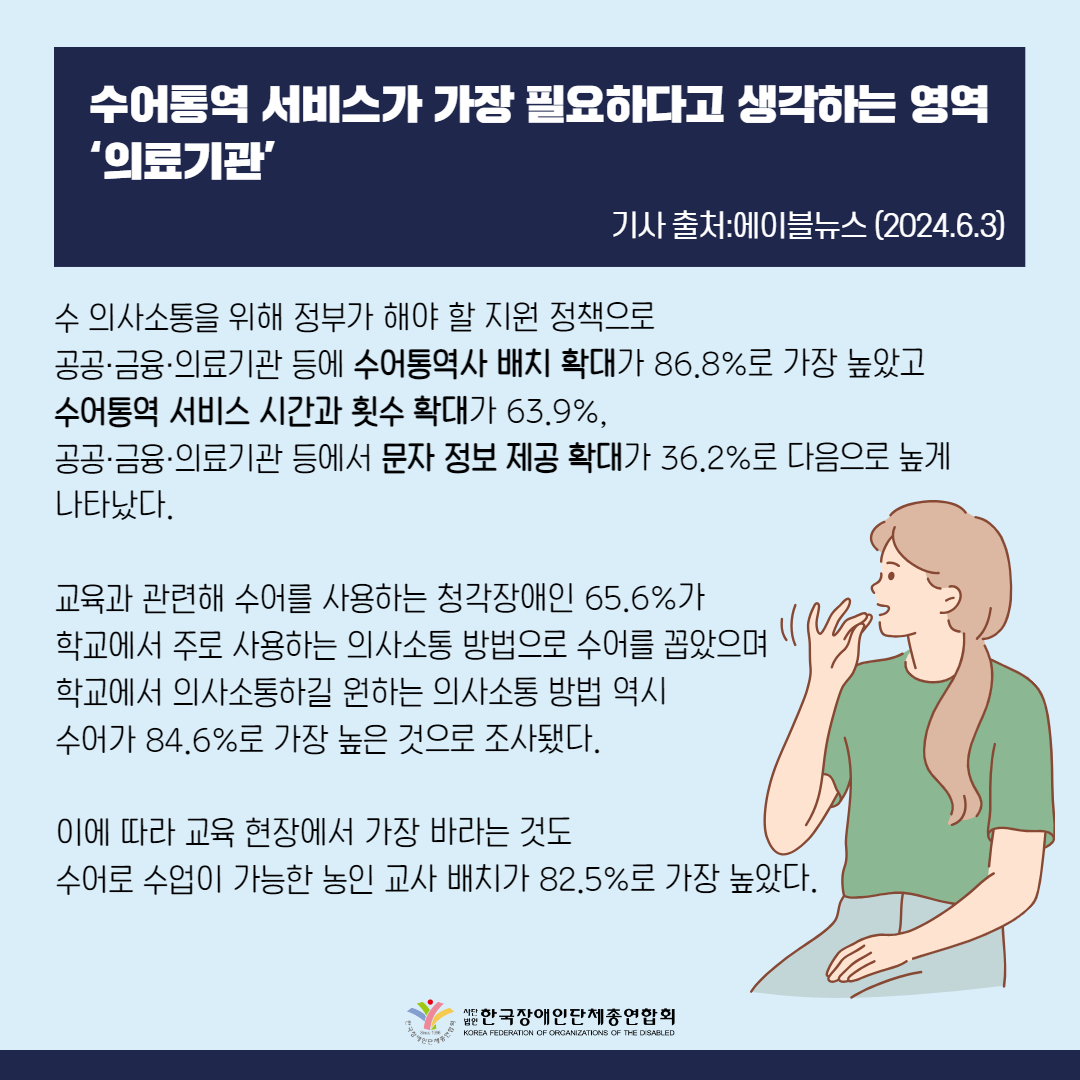 수어통역 서비스가 가장 필요하다고 생각하는 영역 ‘의료기관’  또한 의사소통을 위해 정부가 해야 할 지원 정책으로 공공·금융·의료기관 등에 수어통역사 배치 확대가 86.8%로 가장 높았고 수어통역 서비스 시간과 횟수 확대가 63.9%, 공공·금융·의료기관 등에서 문자 정보 제공 확대가 36.2%로 다음으로 높게 나타났다.  교육과 관련해 수어를 사용하는 청각장애인 65.6%가 학교에서 주로 사용하는 의사소통 방법으로 수어를 꼽았으며 학교에서 의사소통하길 원하는 의사소통 방법 역시 수어가 84.6%로 가장 높은 것으로 조사됐다.  이에 따라 교육 현장에서 가장 바라는 것도 수어로 수업이 가능한 농인 교사 배치가 82.5%로 가장 높았다.  