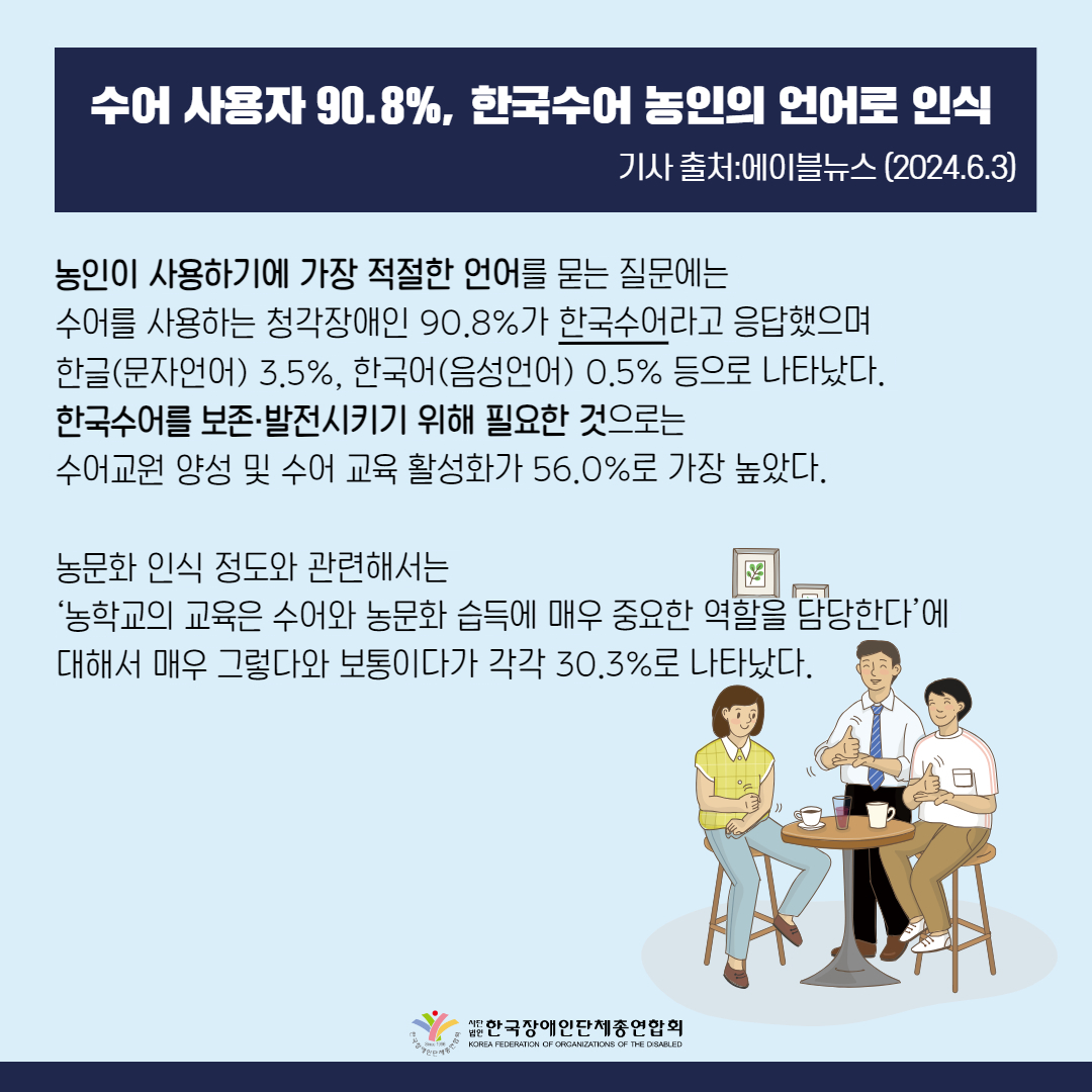 수어 사용자 90.8%, 한국수어 농인의 언어로 인식  농인이 사용하기에 가장 적절한 언어를 묻는 질문에는 수어를 사용하는 청각장애인 90.8%가 한국수어라고 응답했으며 한글(문자언어) 3.5%, 한국어(음성언어) 0.5% 등으로 나타났다. 한국수어를 보존·발전시키기 위해 필요한 것으로는 수어교원 양성 및 수어 교육 활성화가 56.0%로 가장 높았다.  농문화와 농정체성에 대해서는 5점 척도 매우 그렇다, 그렇다, 보통이다, 그렇지 않다, 전혀 그렇지 않다로 인식 정도를 측정했다.  농문화 인식 정도와 관련해서는 ‘농학교의 교육은 수어와 농문화 습득에 매우 중요한 역할을 담당한다’에 대해서는 매우 그렇다와 보통이다가 각각 30.3%로 나타났다. 