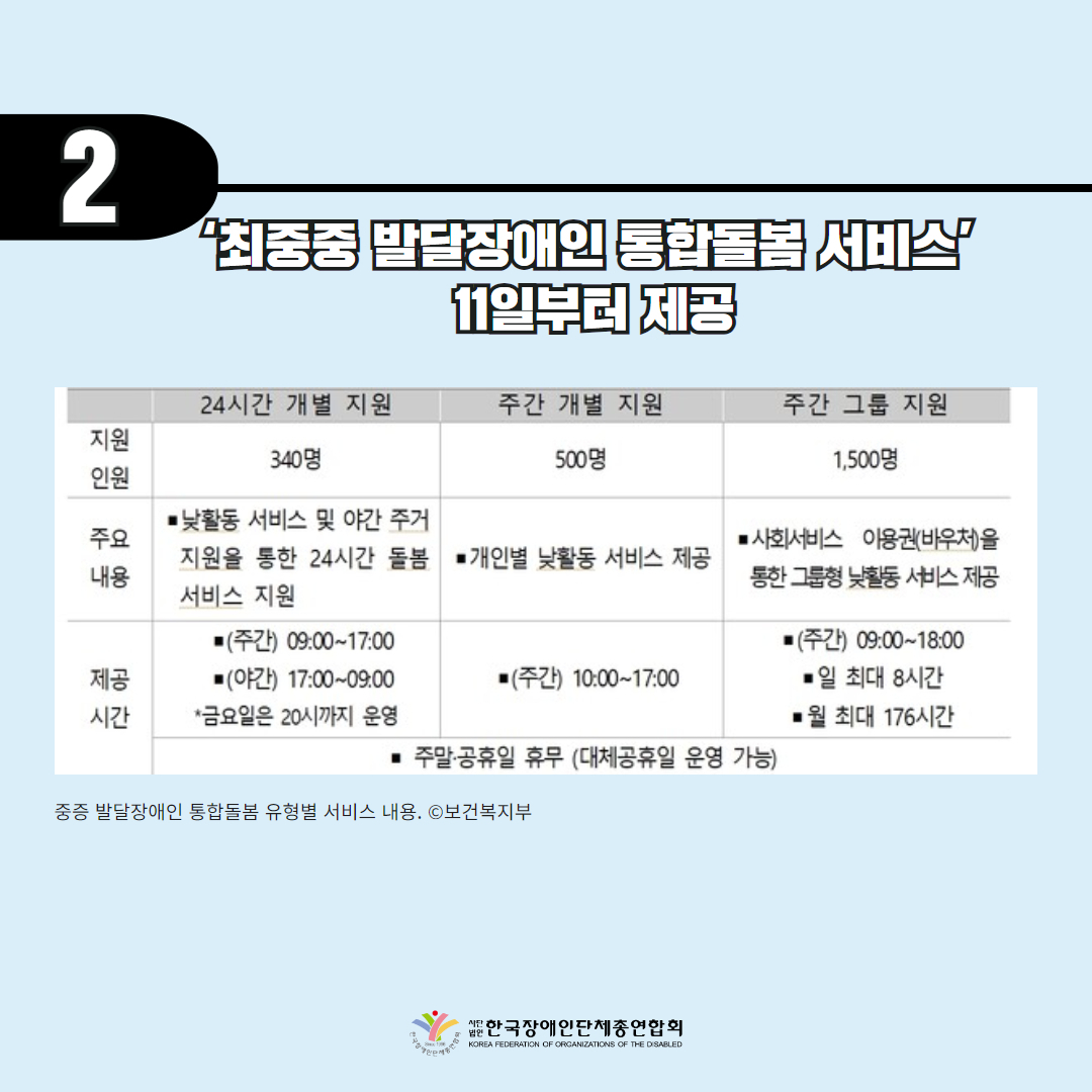기사 2 제목 최중증 발달장애인 통합돌봄서비스 11일부터 제공 기사 사진 설명 중증 발달장애인 통합돌봄 유형별 서비스 내용 사진 출처 보건복지부