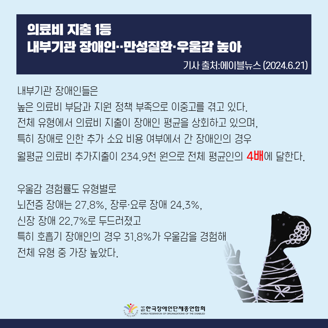 의료비 지출 1등 내부기관 장애인‥만성질환·우울감 높아  내부기관 장애인들은 높은 의료비 부담과 지원 정책 부족으로 이중고를 겪고 있다. 내부기관 장애유형의 경우 전체 유형에서 의료비 지출이 장애인 평균을 상회한다. 특히 장애로 인한 추가 소요 비용 여부에서 간 장애인의 경우 월평균 의료비 추가지출이 234.9천 원으로 전체 평균인의 4배에 달한다.  우울감 경험률도 유형별로 뇌전증 장애는 27.8%, 장루·요루 장애 24.3%, 신장 장애 22.7%로 두드러졌고 특히 호흡기 장애인의 경우 31.8%가 우울감을 경험해 전체 유형 중 가장 높았다.