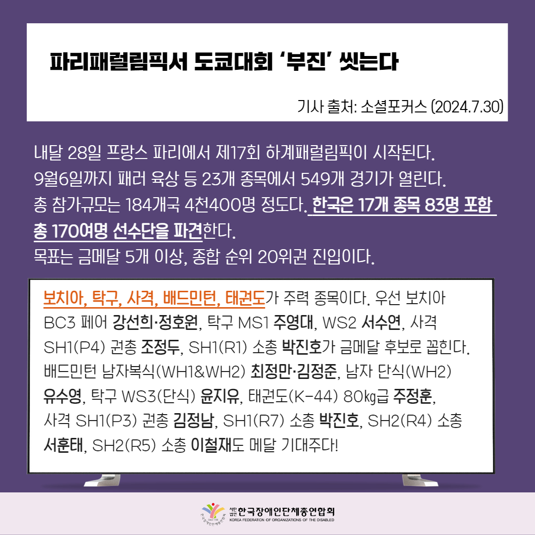 파리패럴림픽서 도쿄대회 '부진' 씻는다. 내달 28일 프랑스 파리에서 제17회 하계패럴림픽이 시작된다. 한국은 17개 종목 83명 포함 총 170여명의 선수단을 파견한다. 목표는 금메달 5개 이상, 종합 순위 20위권 진입이다. 자세한 설명은 하단 이미지 상세설명 참고