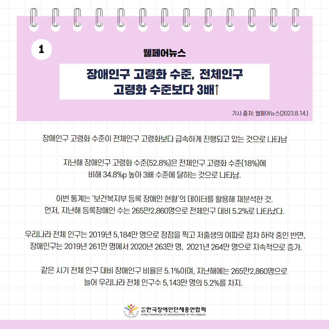 장애인구 고령화 수준, 전체인구 고령화 수준보다 3배↑ 기사 출처: 웰페어뉴스(2023.8.14.)