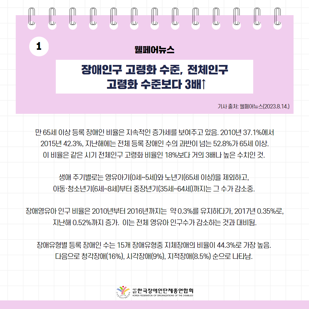 장애인구 고령화 수준, 전체인구 고령화 수준보다 3배↑ 기사 출처: 웰페어뉴스(2023.8.14.)
